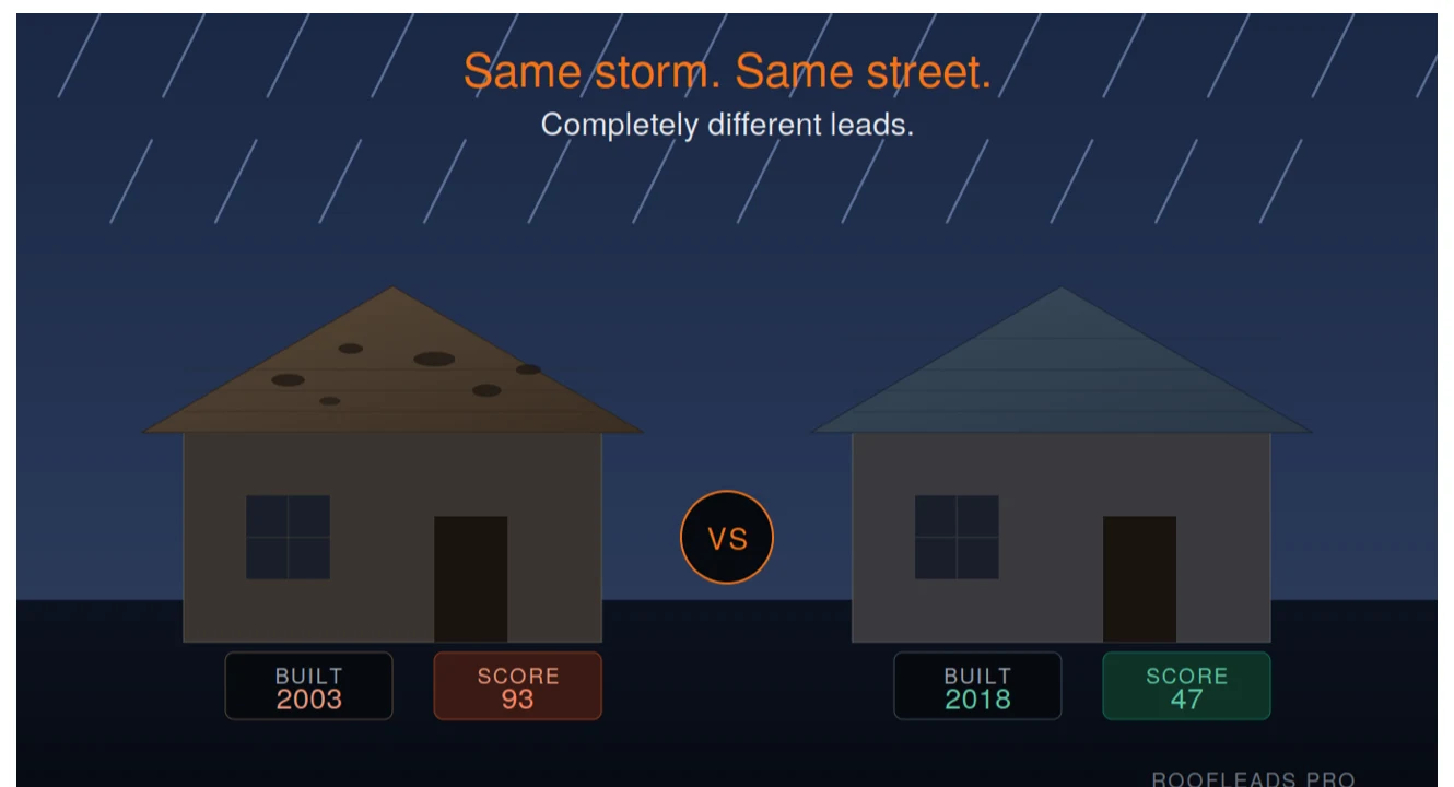 Same storm, same street: two identical-looking homes with very different roof-replacement scores — a 2003 build scoring 93 next to a 2018 build scoring 47