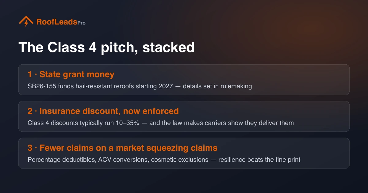 The Class 4 pitch, stacked: state grant money, enforced insurance discounts, fewer claims