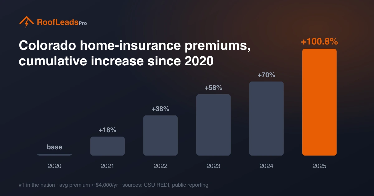 Colorado home-insurance premiums have doubled since 2020